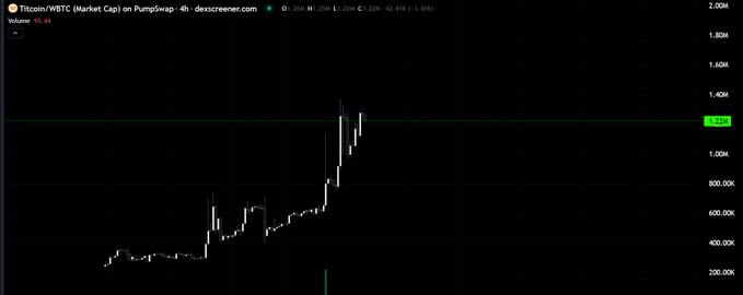 A dark-themed financial chart from dexscreener.com showing the Titan/WETC pair on PumpSwap, displaying a candlestick pattern with a notable upward price spike.