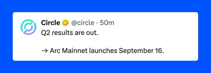 A Circle (@circle) tweet announcing that Q2 results are out and that the Arc Mainnet will launch on September 16, directly confirming the mainnet launch date mentioned in the accompanying post.