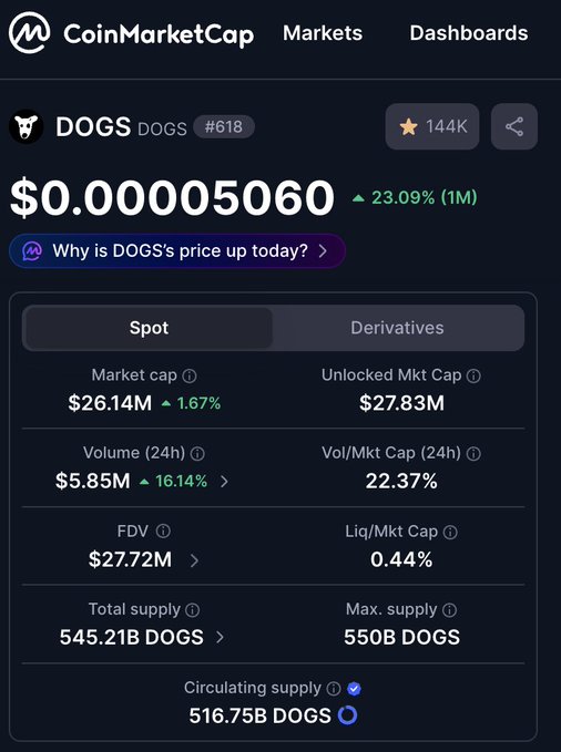 A CoinMarketCap page for DOGS (#618) shows the token priced at $0.000005060 with a 23.09% gain over the past month and a $26.14M market cap, supporting the post's optimistic "to the mars" sentiment about the meme coin's upward momentum.