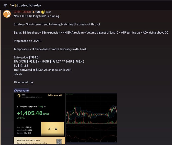 A Discord message from CRYPTOBIRB in the #trade-of-the-day channel announces a new ETHUSDT long trade with a 5x leverage, detailing entry at $1928.01, stops at $1911.88, and multiple take-profit targets based on ATR levels. Attached is a Bitbase VIP screenshot showing a +2.22% gain (+$1,405.48 USDT) on the ETHUSDT perpetual, supporting the post's claim of having gone long on ETH before a price pump.