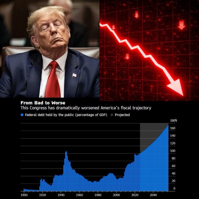 A graph shows U.S. federal debt held by the public (percentage of GDP) projected to reach 175% by 2056, overlaid with an image of Donald Trump and a red downward trendline. The image visually supports the accompanying post's claim that America's debt problem is worsening.