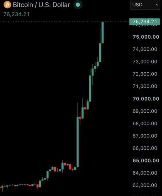 A Bitcoin/U.S. Dollar candlestick chart shows BTC reaching $76,234.21 with a strong upward price trend on a dark background.