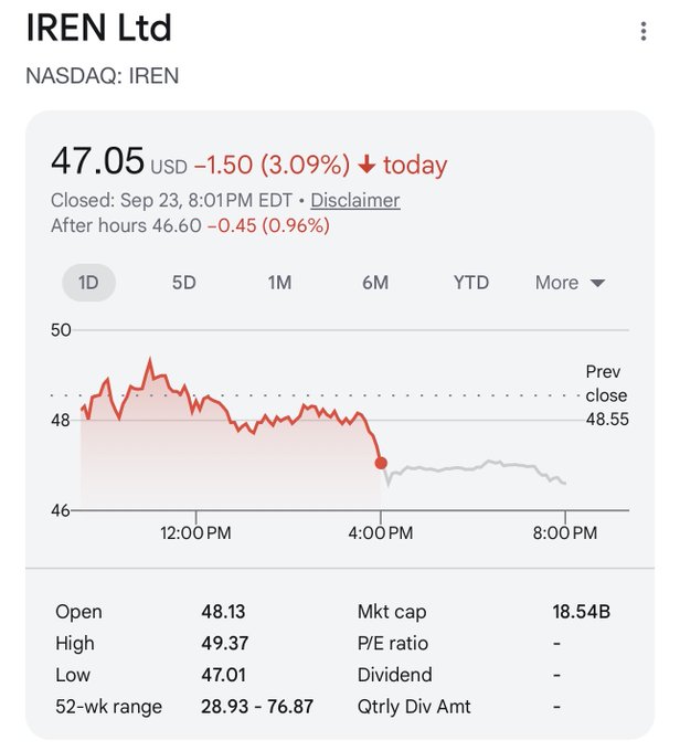A stock chart for IREN Ltd (NASDAQ: IREN) shows the closing price at $47.05 USD, down $1.50 (3.09%) for the day, with a market cap of $18.54B and a 52-week range of 28.93 - 76.87.