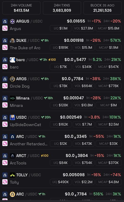 A cryptocurrency trading dashboard showing various tokens including ARGUS/USDC ($0.01655), DUKE/USDC ($0.001918), and barc/USDC, with a 24H volume of $413.5M and 3,683,809 transactions.