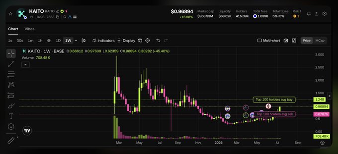 A cryptocurrency chart showing KAITO token trading at $0.96894 with a 1-week weekly price view, displaying candlestick patterns from March through September 2026 with annotations for 'Top 100 holders avg buy' at 1.248 and 'Top 100 holders avg sell' at 0.56111.