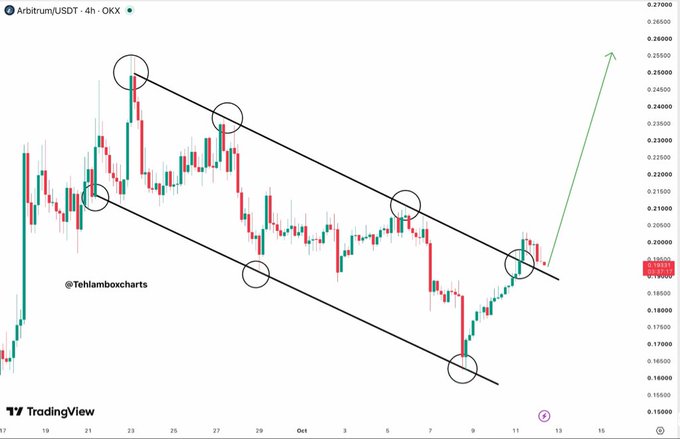 A TradingView 4-hour candlestick chart of the Arbitrum (ARB/USDT) trading pair, displaying a descending channel pattern with the price currently at 0.19307.