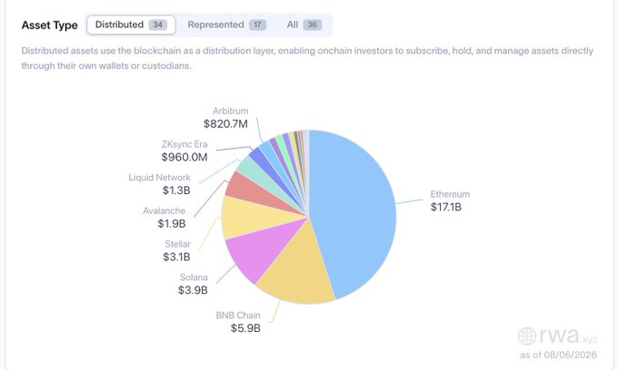Pie chart from rwa.xyz showing distributed assets by blockchain, with Ethereum leading at $17.1B, followed by BNB Chain ($5.9B), Solana ($3.9B), Stellar ($3.1B), and others like Avalanche and Liquid Network, as of 08/06/2026.