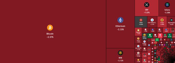 A heatmap visualization of cryptocurrency market performance showing major coins like Bitcoin (-2.57%), Ethereum (-2.33%), XRP (-7.57%), and Solana (-3.30%) all in decline against a dark red background.