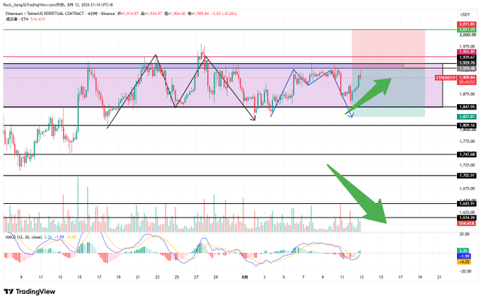 A TradingView chart displays ETH/USDT (Ethereum) on a 4-hour timeframe with the price at 1,906.06 and a 0.28% gain, showing technical analysis including support/resistance zones, MACD indicator at the bottom, and green arrows highlighting a projected upward move near the 1,906 resistance area. The chart illustrates the post's context of holding an ETH short position, with the green arrows likely indicating potential bounce points where short positions could be managed or closed.