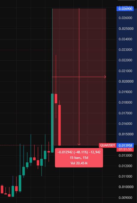 A trading chart on a dark background showing a steep price drop for the QUIAUSDT pair, with a -48.11% decline highlighted in a red annotation box showing 15 bars over 15d with a volume of 20.45M.