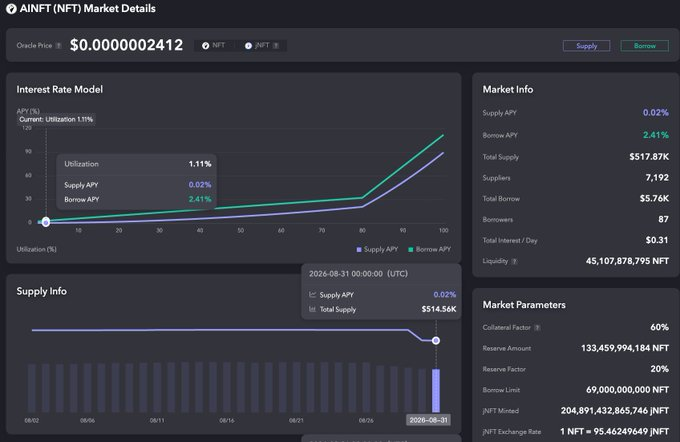 The image displays the AINFT (NFT) Market Details dashboard on a dark-themed DeFi analytics interface, showing an Oracle Price of $0.0000002412, Total Supply of $517.87K, Borrow APY of 2.41%, and 7,192 suppliers, with a timestamp of 2026-08-31. The chart and metrics illustrate on-chain NFT market data, supporting the post's emphasis on using transparent blockchain ledger information to evaluate AINFT's performance rather than relying on hype.