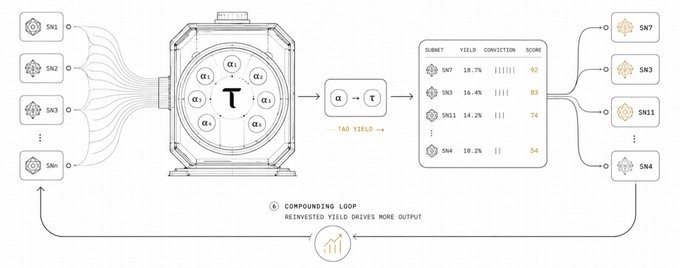 The image shows a detailed diagram of a clock with various components such as a face, numbers, and hands. The clock has a black background that contrasts with its white face. The diagram also includes text explaining the upcoming upgrade to the #bittensor protocol, which is an active optimization layer for the Root Reborn platform. This upgrade aims to improve the efficiency of the system by optimizing the way data is processed and stored on the blockchain.