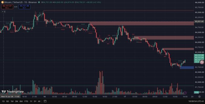 A TradingView candlestick chart of Bitcoin/TetherUS (BTCUSDT) on Binance shows the 15-minute price action, with BTC currently around $63,121, after rebounding from $63,950 but failing to reclaim the $64,850 resistance level and now retesting the $62,700–$63,050 support zone highlighted in blue at the bottom right of the chart.