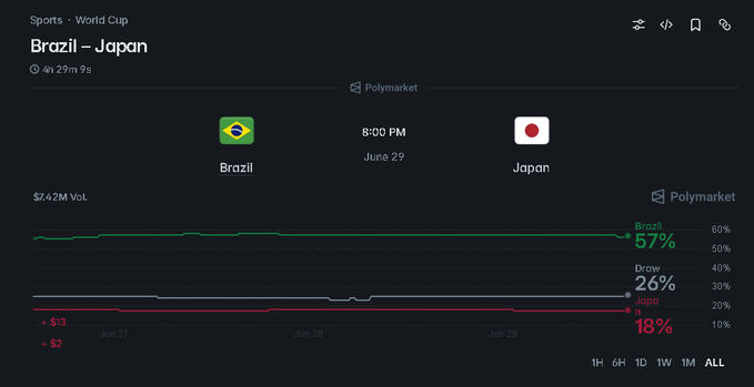A Polymarket prediction chart for the Brazil vs Japan World Cup match scheduled at 8:00 PM on June 29, showing Brazil as the favorite at 57%, with a Draw at 26% and Japan at 18%, on a $7.42M volume market. The chart illustrates how the post's theme of "surprises are always part of football" aligns with the betting odds, which show Japan holding a notable 18% chance despite Brazil being the clear favorite on paper.