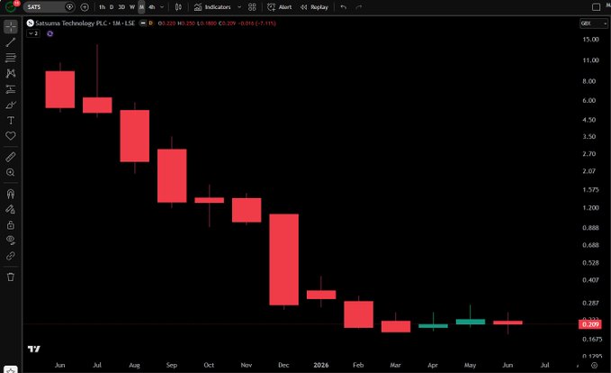 A TradingView monthly candlestick chart of SATS (Satsuma Technology PLC, ticker SATS.L) on the LSE shows a dramatic decline from around £15 in June 2025 down to approximately £0.209 by July 2026, illustrating the -98% crash mentioned in the post as the token suffers a severe bear market.