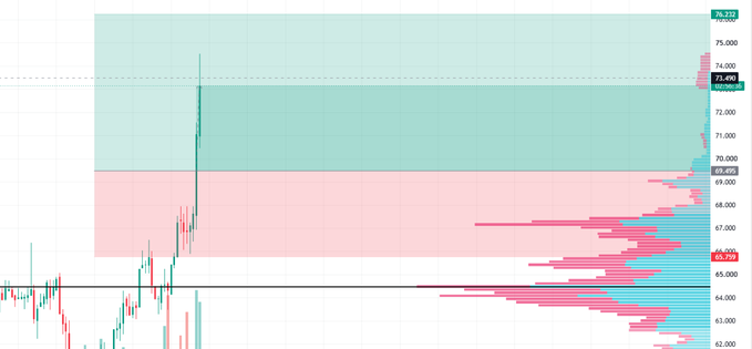 The image shows a candlestick chart for $QNT with key price levels marked at 75.212 (high), 74.482 (current), 69.895, and 65.797, displaying a sharp upward breakout from a consolidation range. The chart's price action illustrates the rapid 50% gain mentioned in the post, with $QNT spiking violently above the highlighted resistance zones (red and green shaded areas) — visual evidence of the "Fast n Furious" trade that 360 margin traders capitalized on for quick profits.