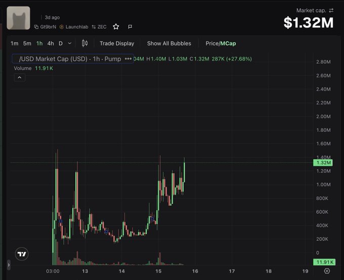 A cryptocurrency price chart displays the $ZEC token on Pump with a market cap of $1.32M, showing a +27.68% gain over 1 hour with notable volume spikes at 11.91K, suggesting early momentum that the poster is encouraging viewers not to overlook as they target "8 figures soon."