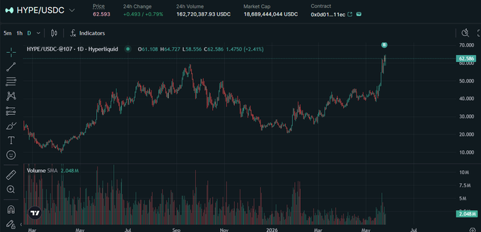 The image shows an interactive stock trading dashboard with a graph of stock prices moving up and down over time. It has several symbols indicating the performance of different stocks or cryptocurrency exchanges. A question related to this scene seems to be, "Can someone explain to me why I can't open a long duration DCA on Hyperliquid? It's crazy they don't have this basic feature." This could be because of limitations in their trading system or the need for constant monitoring and management of multiple positions throughout the day. While the image suggests that investors can monitor stock prices and potentially buy at the optimal moment, it is unclear how long it would take to execute a trade using Hyperliquid's DCA feature without the required level of attentiveness from the user due to the need to update positions regularly.