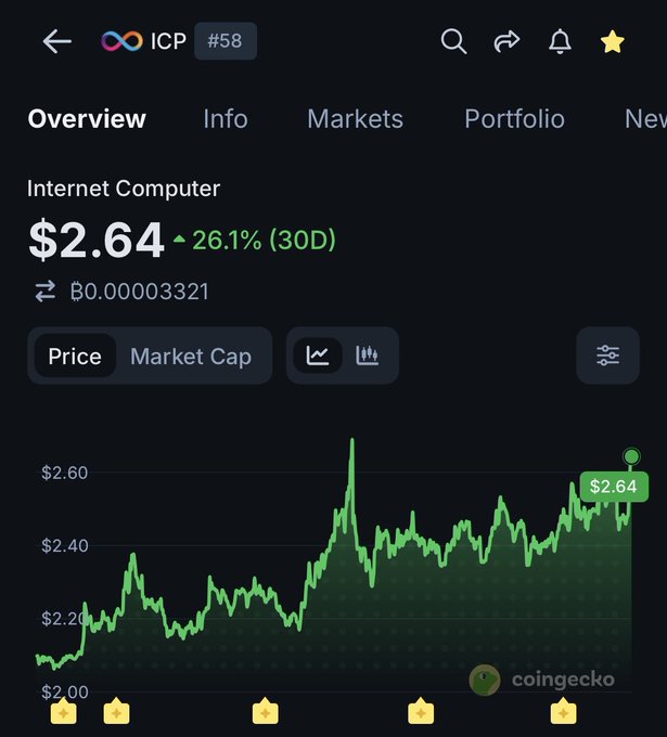 The image is a CoinGecko screenshot showing Internet Computer ($ICP) trading at $2.64 with a 26.1% gain over 30 days. This price chart provides visual support to the post's bullish $ICP price prediction, illustrating recent upward momentum as backing for the claim that ICP could reach $10,000 per coin.