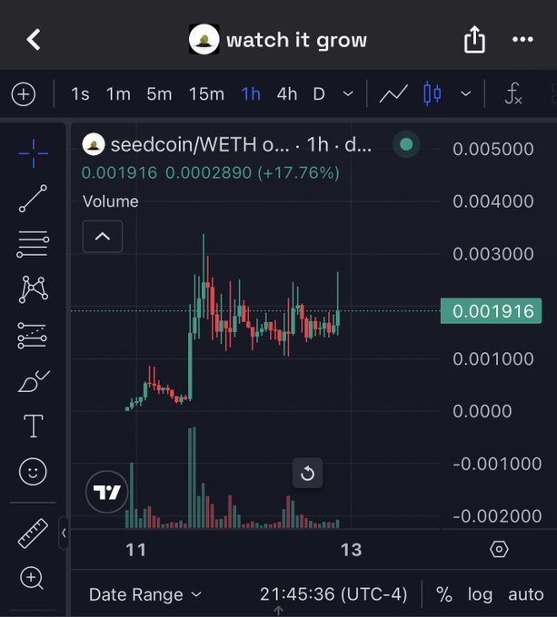 A screenshot of a TradingView chart titled 'watch it grow' displaying a 1-hour candlestick chart for the seedcoin/WETH pair, showing a current price of 0.001916 with a 17.76% increase.