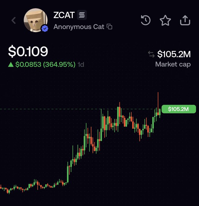 The image shows a cryptocurrency price chart for ZCAT ("Anonymous Cat") displaying a current price of $0.109 with a 364.95% gain in 24 hours and a market cap of $105.2M. This visual supports the post's excitement about ZCAT reaching a $100 million market cap milestone, highlighting the sharp upward price trend on the chart.