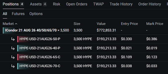 The image shows a cryptocurrency options trading platform displaying an iron condor position on HYPE-USD with 4 legs (50-P, 40-P, 65-C, 70-C) for August 21 expiry, totaling $772,853.31 in value at 3,500 contracts each. This illustrates the trader's automated condor position that they've rolled forward, which is being monitored and delta-hedged via Dime Terminal as mentioned in the post.