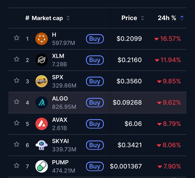 The image displays a table with information about various cryptocurrencies, specifically about Bitcoins and Ethereum. It shows the prices of these digital coins at different points in time. The text also mentions specific cryptocurrencies like Algo, Pump, and Buoy that might be relevant to this context.