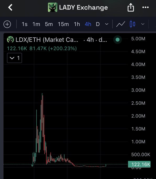 A mobile chart of the LDX/ETH trading pair on LADY Exchange, showing a price of 122.16K and a 200.23% gain.