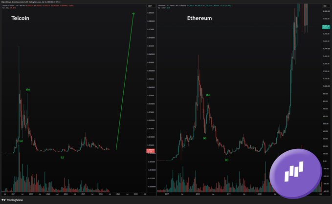 A side-by-side TradingView price chart comparison showing a hypothetical massive vertical green spike on the Telcoin chart mirroring the large pump visible on the Ethereum chart.