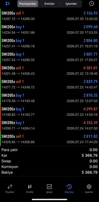 A trading app screenshot displays a series of SWI20Ex positions with buy and sell orders between July 20-24, 2026, showing a total profit of 5,366.79 USD (highlighted as "Para yatır/Kar" +5,366.79). The caption highlights successful trades on the SWI20Ex index that generated +$5,366 in total earnings, matching the Turkish post's claim of a profitable trading plan outcome.