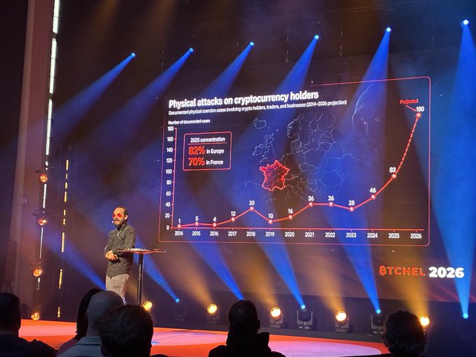 A speaker presents at the BTC HEL 2026 event alongside a chart titled "Physical attacks on cryptocurrency holders," which displays a sharp projected rise in such incidents across Europe—reaching 130 by 2026—with 2025 data showing 70% of attacks concentrated in France and 82% across Europe, supporting the post's claim that France is the riskiest location for Bitcoin holders.