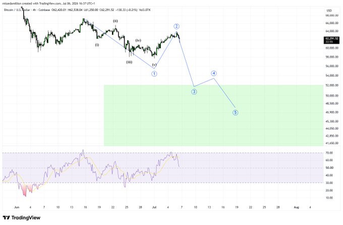 A TradingView Bitcoin chart showing Elliott Wave analysis with numbered wave counts (1-5) projecting a bearish move down toward the $42,850-$52,000 range, posted by independentfmilad on July 6, 2026.