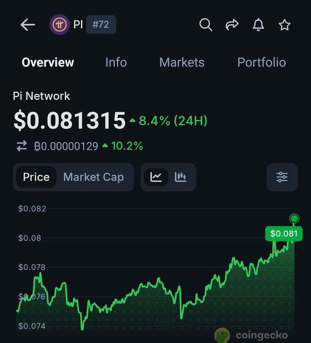 The image shows a CoinGecko chart for Pi Network (PI) priced at $0.081315, up 8.4% in 24 hours, with the price trending upward from around $0.074 to $0.081. This visual supports the post's claim of a "comeback," as the chart clearly illustrates recent positive momentum and recovery in Pi Network's value.