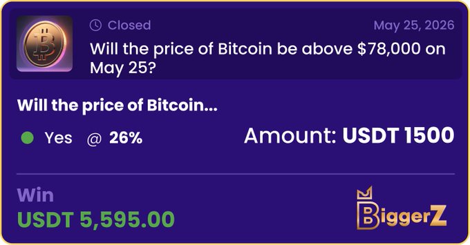 The image is an advertisement for Bitcoin, promoting the price of Bitcoin at $78,000. It also provides tips on investing in Bitcoin. The text encourages viewers to invest or "Win" by backing a move that would take 1,500 USDT and turn it into 5,595USDT by backing the move early. The post includes relevant information about Bitcoin's current value and an estimate of how long it will last if not taken advantage of now before the crowd catches on. The image focuses on the promotion of Bitcoin while providing helpful information for potential investors to consider.