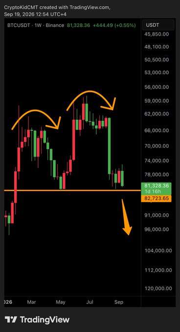 The image is a TradingView weekly (1W) candlestick chart of BTC/USDT created by "CryptoKidCMT" on September 19, 2026, showing Bitcoin at $81,328.36 (+444.49, +0.55%). Orange hand-drawn arrows highlight a bearish "head and shoulders" topping pattern forming between roughly March and September 2026, with the latest candle closing below key support at $82,723.65 and a large downward arrow pointing toward the $90,000–$100,000 region, visually reinforcing the post's claim of a "HUGE BITCOIN CRASH STARTS NOW."