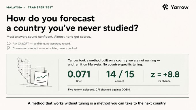 The image showcases Yarrow's transfer test results for Malaysia, demonstrating that their method achieved 14/15 correct forecasts with a Brier score of 0.071 and z-score of +8.8 (versus chance), even when applied to one they hadn't country-specific tuned. The graphic emphasizes how Yarrow's forecasting method is portable across countries without requiring localized recalibration.