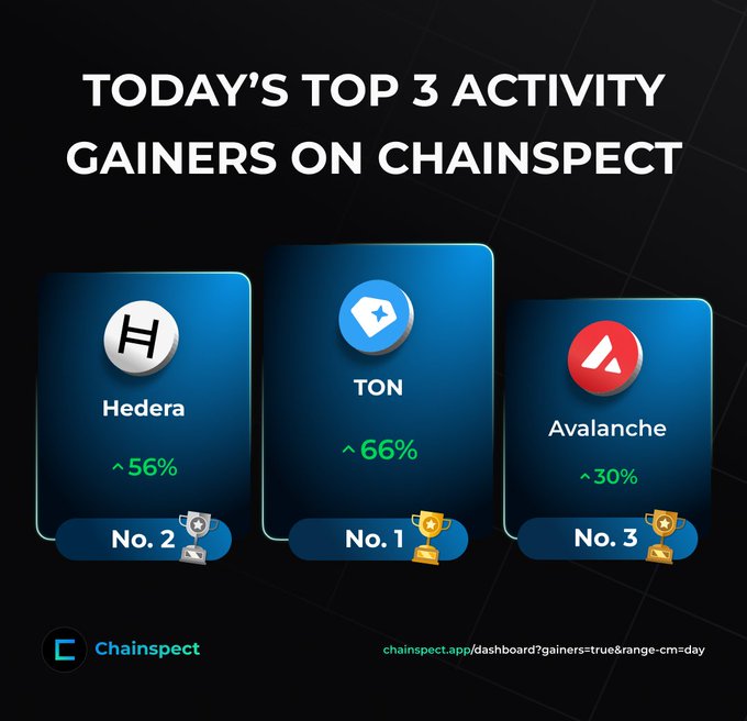 A Chainspect infographic titled 'TODAY'S TOP 3 ACTIVITY GAINERS ON CHAINSPECT' ranking Hedera No. 2 with 56%, TON No. 1 with 66%, and Avalanche No. 3 with 30% gains.