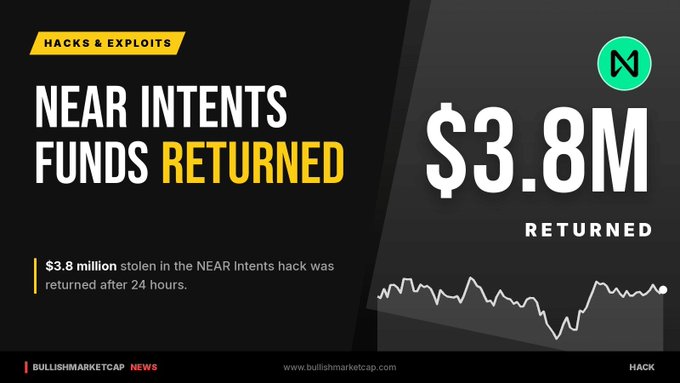 A news graphic titled 'NEAR INTENTS FUNDS RETURNED' states that $3.8 million stolen in the NEAR Intents hack was returned after 24 hours, credited to bullishmarketcap.com.