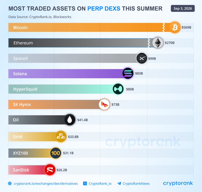 A horizontal bar chart titled "Most Traded Assets on Perp DEXs This Summer" (dated Sep 3, 2026) ranks ten assets by trading volume, with Bitcoin leading at $569B, followed by Ethereum ($270B), SpaceX ($99B), Solana ($83B), Hyperliquid ($80B), SK Hynix ($73B), Oil ($41.4B), Gold ($33.8B), XYZ100 ($31.1B), and SanDisk ($26.2B), illustrating the post's point that perp DEX demand has expanded well beyond traditional crypto assets like BTC and ETH to include tokenized stocks, commodities, and other instruments.