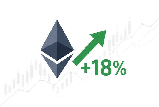 Ethereum (ETH) logo with a green upward arrow and '+18%' text indicating a price increase, set against a background of candlestick chart patterns.