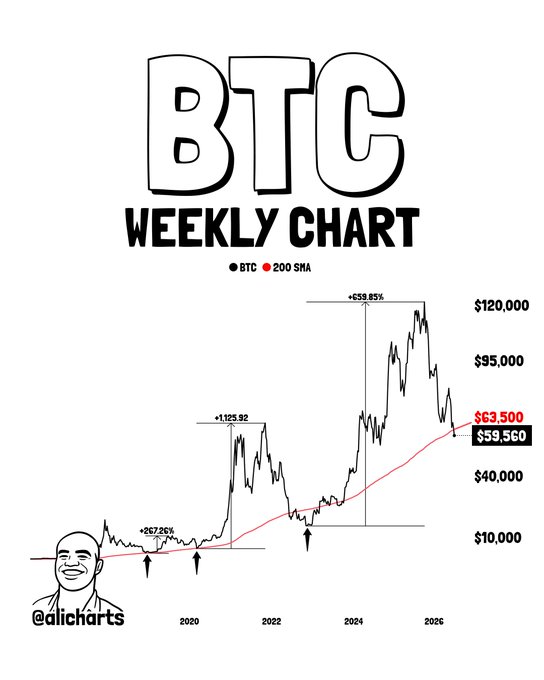 A BTC weekly chart displays Bitcoin's price from 2020-2026 alongside its 200 SMA ($63,500/$59,560), highlighting historical instances where BTC traded below this key moving line—marked by arrows around early 2020 (+267%), 2020 peak (+1,123%), and 2022 bottom (+539%)—visually reinforcing that dips below the 200-week SMA have historically been prime accumulation zones for dollar-cost averaging.