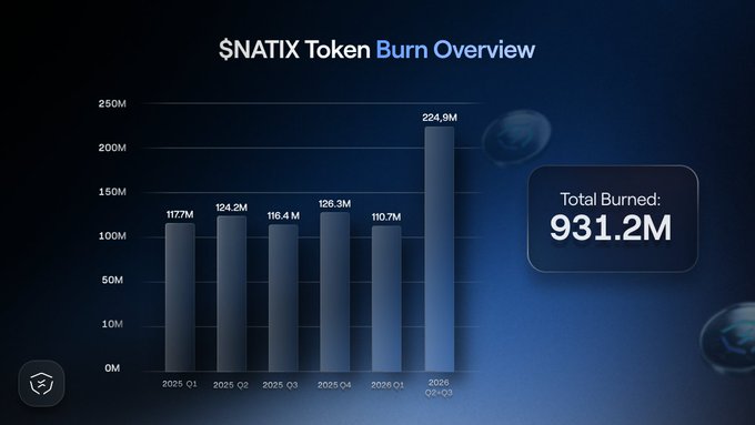 A bar chart titled '$NATIX Token Burn Overview' shows quarterly token burns from 2025 Q1 to 2026 Q2-Q3, peaking at 224.9M, with a 'Total Burned: 931.2M' callout.