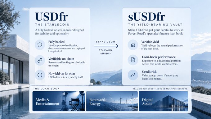An informational graphic explaining the difference between 'USDfr THE STABLECOIN' and 'sUSDfr THE YIELD-BEARING VAULT', detailing features like being fully backed, verifiable on-chain, and loan-book performance, with examples of sectors including Media & Entertainment, Renewable Energy, and Digital Assets.