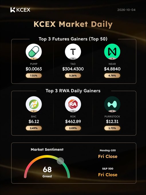A 'KCEX Market Daily' report dated '2026-10-04' showing Top 3 Futures Gainers (PUMP, TAO, NEAR), Top 3 RWA Daily Gainers (BNC, ROK, PURRSTOCK), and a Market Sentiment gauge at 68 (Greed).