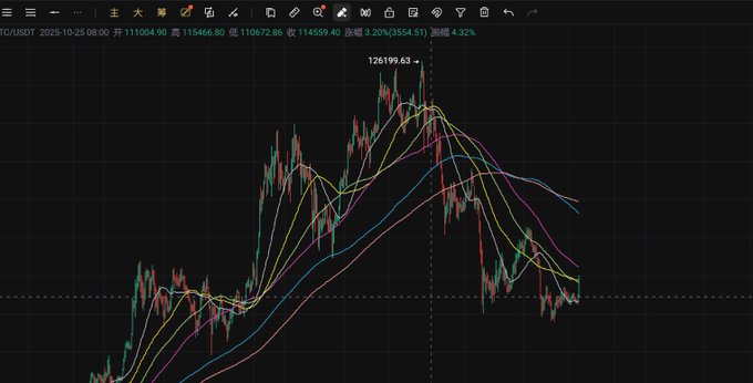 A BTC/USDT candlestick chart on a 4-hour timeframe (dated 2025-10-25 08:00) showing a high of 126,199.63, with multiple moving averages fanning out around a recent sharp price spike—illustrating the "big bullish candle" referenced in the post that has boosted crypto market volatility and could seed the next bull run.