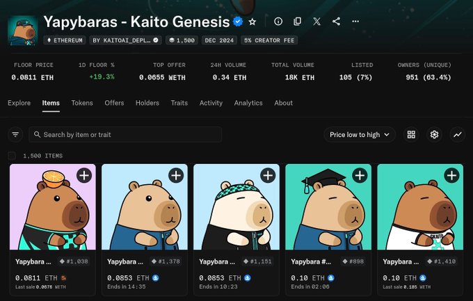 A screenshot of the Yapybaras - Kaito Genesis NFT collection page on OpenSea, showing a floor price of 0.0811 ETH and various cartoon capybara NFT listings.