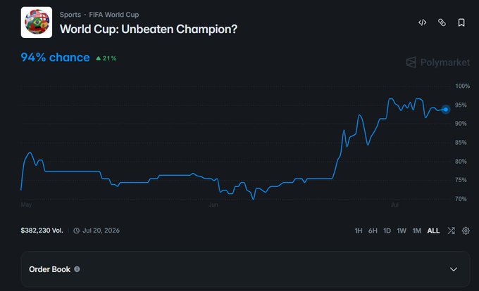A Polymarket chart titled 'World Cup: Unbeaten Champion?' under Sports - FIFA World Cup, showing a 94% chance (up 21%) with $382,230 volume as of Jul 20, 2026.