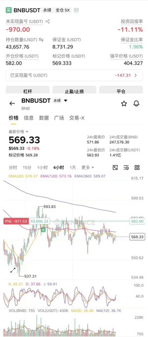 Trading screenshot of BNB/USDT perpetual contract showing a price of 569.33 USDT, down 0.16%, with technical indicators including EMA(20), EMA(120), and a candlestick chart.