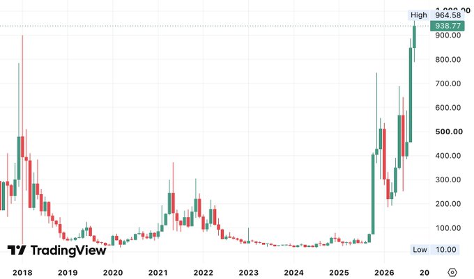 A TradingView candlestick chart displays the price history of ZEC (Zcash) from 2018 to 2026, showing a massive rally in recent years that culminates in a new all-time high of $964.58, consistent with the post's headline of ZEC hitting a new ATH over $960. The chart also marks a low of $10.00, highlighting the extreme volatility and the dramatic upward surge visible in the rightmost candles.