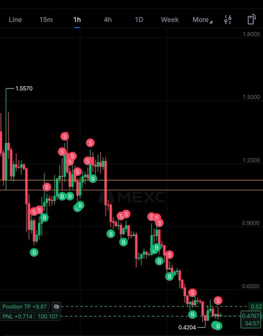 A candlestick chart on the MEXC exchange displays the price action of "$LAB" on a 1-hour timeframe, showing a downtrend from approximately 1.5570 to 0.4204 with multiple "S" (sell) and "B" (buy) signal markers indicating a scalping strategy, alongside a position tracking panel showing PNL +0.714. The chart visually supports the description of small-scale scalping trades on the MEXC platform following the cryptocurrency's sharp decline.